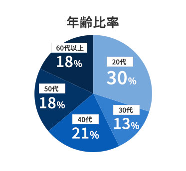 年齢比率